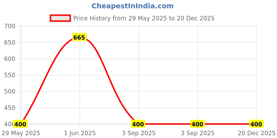 firstcry.com kids of greendeer Greendeer 100% Cotton Solid Shorts - Greek Blue kids of greendeer Price History Graph from 29 May 2025 to 19 Dec 2025