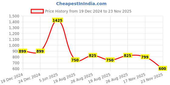 firstcry.com kids of greendeer Greendeer 100% Cotton Solid Sweat Pants - Creme kids of greendeer Price History Graph from 19 Dec 2024 to 23 Nov 2025