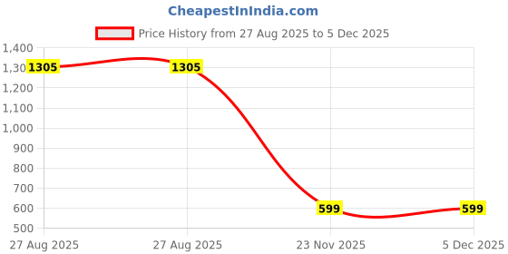 firstcry.com kids of greendeer Greendeer 100% Cotton Solid Sweat Pants - Melange Blue kids of greendeer Price History Graph from 27 Aug 2025 to 5 Dec 2025