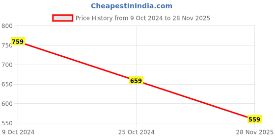 firstcry.com kids of greendeer Greendeer 100% Cotton Striped Designed Diaper Pants - Pistachio Green kids of greendeer Price History Graph from 9 Oct 2024 to 28 Nov 2025