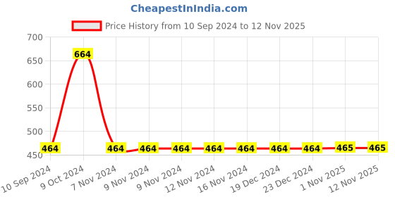 firstcry.com kids of greendeer Greendeer 100% Cotton Tie Dye Pant - Yellow & Orange kids of greendeer Price History Graph from 10 Sep 2024 to 9 Nov 2025