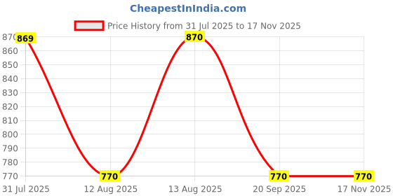 firstcry.com kids of greendeer Greendeer 100% Softner Washed Muslin Cotton Woven Half Sleeves Teddy Bear Embroidered Shirt - Mint kids of greendeer Price History Graph from 31 Jul 2025 to 16 Nov 2025