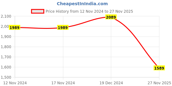 firstcry.com kids of greendeer Greendeer Christmas Theme Full Sleeves Joyful Reindeer Design Detailed Jacquard 100% Cotton Sweater & Lower Set - Cream & Cherry Red kids of greendeer Price History Graph from 12 Nov 2024 to 27 Nov 2025