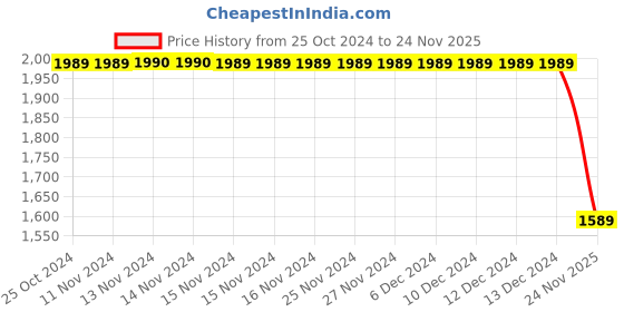 firstcry.com kids of greendeer Greendeer Christmas Theme Full Sleeves Joyful Reindeer Design Detailed Jacquard 100% Cotton Sweater & Lower Set - Cream & Cherry Red kids of greendeer Price History Graph from 25 Oct 2024 to 24 Nov 2025