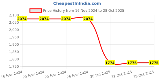 firstcry.com kids of greendeer Greendeer Christmas Theme Full Sleeves Santa Design Detailed Jacquard 100% Cotton Sweater & Lower Set - Cherry Red kids of greendeer Price History Graph from 16 Nov 2024 to 27 Oct 2025