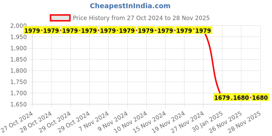 firstcry.com kids of greendeer Greendeer Christmas Theme Full Sleeves Santa Design Detailed Jacquard 100% Cotton Sweater & Lower Set - Cream & Cherry Red kids of greendeer Price History Graph from 27 Oct 2024 to 27 Nov 2025