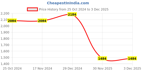 firstcry.com kids of greendeer Greendeer Christmas Theme Jacquard 100% Cotton Full Sleeves Joyful Reindeer Detailed Sweater With Lower - Cherry Red kids of greendeer Price History Graph from 25 Oct 2024 to 2 Dec 2025
