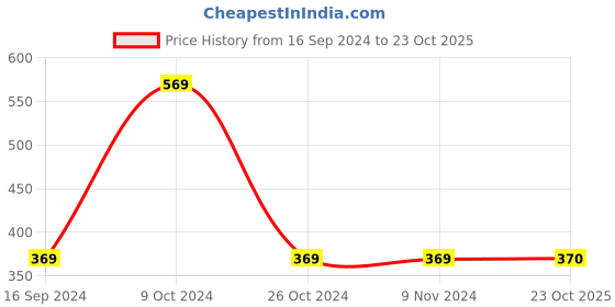 firstcry.com kids of greendeer Greendeer Cotton Tie Dye Pant - Greek Blue kids of greendeer Price History Graph from 16 Sep 2024 to 23 Oct 2025