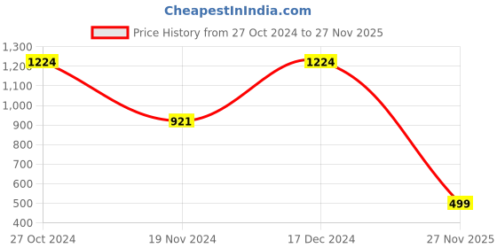 firstcry.com kids of greendeer Greendeer Full Sleeves Warming Bear Design Detailed Jacquard 100% Cotton Sweater - Powder Blue kids of greendeer Price History Graph from 27 Oct 2024 to 27 Nov 2025