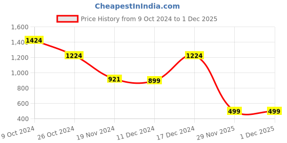 firstcry.com kids of greendeer Greendeer Full Sleeves Warming Bear Design Detailed Jacquard 100% Cotton Sweater - Powder Blue kids of greendeer Price History Graph from 9 Oct 2024 to 1 Dec 2025