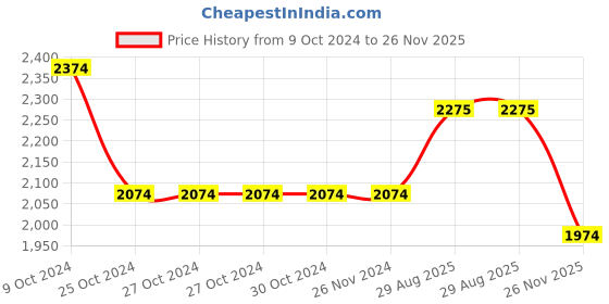 firstcry.com kids of greendeer Greendeer  Jacquard 100% Cotton Full Sleeves Jaunty Reindeer Sweater With  Lower - Cherry Red kids of greendeer Price History Graph from 9 Oct 2024 to 26 Nov 2025