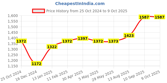 firstcry.com fab n funky Kid's Scooter with 3 Level Height Adjustment - Multicolor fab n funky Price History Graph from 25 Oct 2024 to 8 Oct 2025