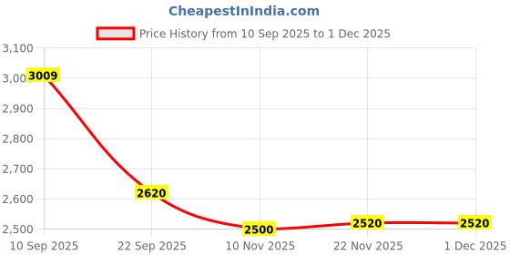 firstcry.com Kids Station 100% Cotton Baby Carrier with Hip Seat 9-in-1 Ergonomic Carrying Positions, Ventilated Design for Indian Weather Adjustable Carrier for 6 to 24 Months (Grey) kids station Price History Graph from 10 Sep 2025 to 30 Nov 2025