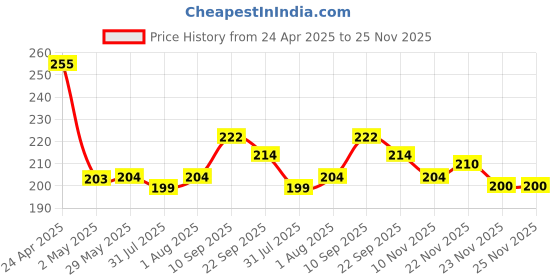 firstcry.com Kids Station 2 Piece Portable Silicone Baby Feeding Set -Fork - Spoon - Make Mealtime Fun and Easy for Your Little One - Portable and Diaper Bag Friendly - Mealtime Essentials - Green kids station Price History Graph from 24 Apr 2025 to 24 Nov 2025