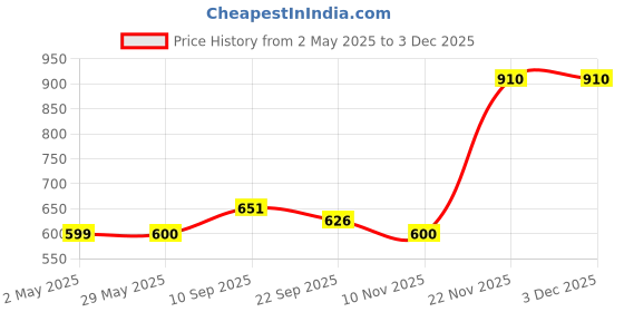 firstcry.com Kids Station 3 Piece BPA-Free Silicone Baby Feeding Set - Owl Shaped Plate - Spoon - Fork - Make Mealtime Fun and Easy for Your Little One - Promotes Baby Self-Feeding for Highchair (Blue) kids station Price History Graph from 2 May 2025 to 1 Dec 2025