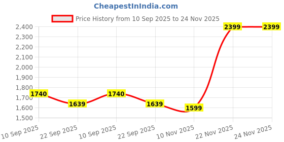 firstcry.com Kids Station 6-Piece Silicone Baby Feeding Set Cat-Shaped Plate, Bowl, Bib, Sipper, Spoon & Fork Easy Carry & Unbreakable Promotes Self-Feeding Eco-Friendly & BPA-Free Blue kids station Price History Graph from 10 Sep 2025 to 23 Nov 2025