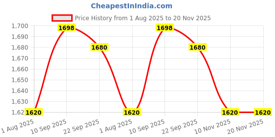 firstcry.com Kids Station Baby Carrier with 4 Carry Positions, Patented Design, Baby Carrier made up of Cotton, Designed for Indian Environment, Adjustable New-Born to Toddler Carrier (Blue, Happy Strap) kids station Price History Graph from 1 Aug 2025 to 20 Nov 2025