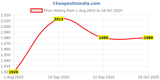 firstcry.com Kids Station Baby Carrier with 4 Carry Positions, Patented Design, Baby Carrier made up of Cotton, Designed for Indian Environment, Adjustable New-Born to Toddler Carrier (Green, Ergo Baby) kids station Price History Graph from 1 Aug 2025 to 18 Oct 2025