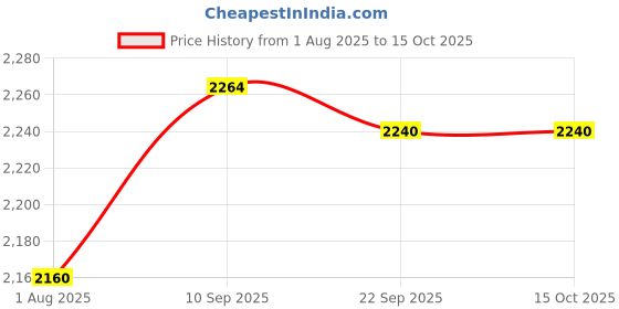 firstcry.com Kids Station Baby Carrier with 4 Carry Positions, Patented Design, Baby Carrier made up of Cotton, Designed for Indian Environment, Adjustable New-Born to Toddler Carrier (Grey, Happy Strap) kids station Price History Graph from 1 Aug 2025 to 15 Oct 2025