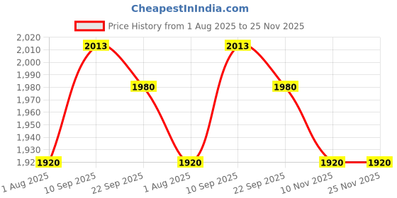 firstcry.com Kids Station Baby Carrier with 4 Carry Positions, Patented Design, Baby Carrier made up of Cotton, Designed for Indian Environment, Adjustable New-Born to Toddler Carrier (Light Blue, Ergo Baby) kids station Price History Graph from 1 Aug 2025 to 25 Nov 2025