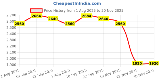 firstcry.com Kids Station Baby Carrier with 4 Carry Positions, Patented Design, Baby Carrier made up of Cotton, Designed for Indian Environment, Adjustable New-Born to Toddler Carrier (Pink, Ergo Baby) kids station Price History Graph from 1 Aug 2025 to 30 Nov 2025