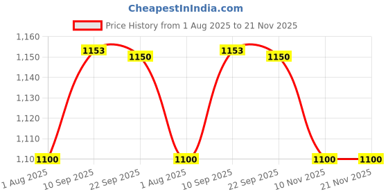 firstcry.com Kids Station Baby Carrier with 6 Carry Positions, Patented Design, Baby Carrier made up of Cotton, Designed for Indian Environment, Adjustable New-Born to Toddler Carrier (Blue, Cuddle Times) kids station Price History Graph from 1 Aug 2025 to 21 Nov 2025