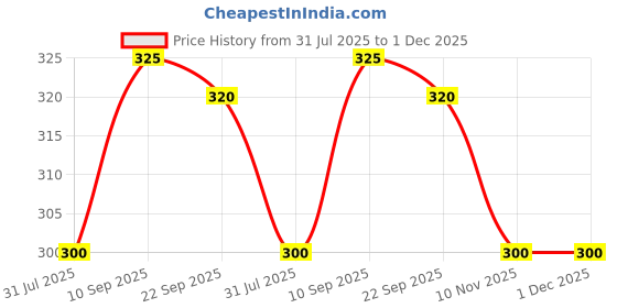 firstcry.com Kids Station Baby Proofing Corner Guards for Furniture L-Shape Transparent (Pack of 16) kids station Price History Graph from 31 Jul 2025 to 30 Nov 2025