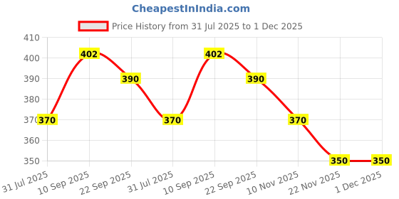 firstcry.com Kids Station Baby Proofing Corner Guards for Furniture L-Shape Transparent (Pack of 20) kids station Price History Graph from 31 Jul 2025 to 30 Nov 2025