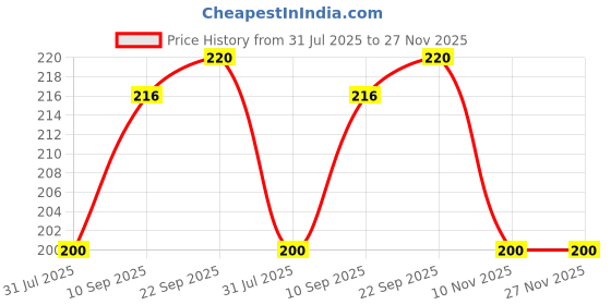 firstcry.com Kids Station Baby Proofing Corner Guards for Furniture L-Shape Transparent (Pack of 8) kids station Price History Graph from 31 Jul 2025 to 27 Nov 2025