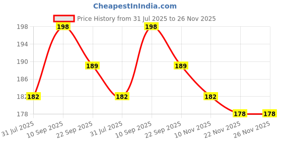 firstcry.com Kids Station Baby Proofing Corner Guards Round Transparent (Pack of 6) kids station Price History Graph from 31 Jul 2025 to 25 Nov 2025