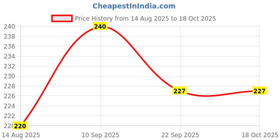 firstcry.com Kids Station Baby Safety Edge Protector 2m L-Shape Rubber Guard for Sharp Furniture Corners Beige kids station Price History Graph from 14 Aug 2025 to 18 Oct 2025