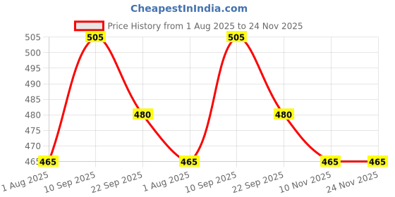 firstcry.com Kids Station Baby Safety Edge Protector 5m L-Shape Rubber Guard for Sharp Furniture Corners Beige kids station Price History Graph from 1 Aug 2025 to 24 Nov 2025