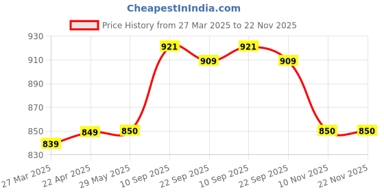 firstcry.com Kids Station Baby Safety Kit- 5 Meter Safety Strip + 8 Corner Guards + 4 Door Stoppers + 10 Child Safety Locks for Drawers, All-in-one Baby Proofing Kit (5 Meter Edge Protector Kit (Brown + Beige)) kids station Price History Graph from 27 Mar 2025 to 22 Nov 2025