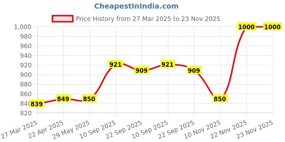 firstcry.com Kids Station Baby Safety Kit- 5 Meter Safety Strip + 8 Corner Guards + 4 Door Stoppers + 10 Child Safety Locks for Drawers, All-in-one Baby Proofing Kit (5 Meter Edge Protector Kit (Brown + Grey)) kids station Price History Graph from 27 Mar 2025 to 23 Nov 2025