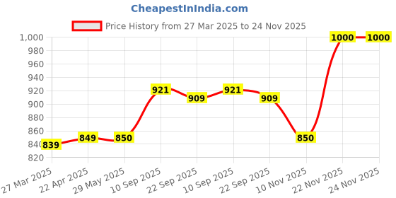firstcry.com Kids Station Baby Safety Kit- 5 Meter Safety Strip + 8 Corner Guards + 4 Door Stoppers + 10 Child Safety Locks for Drawers, All-in-one Baby Proofing Kit (5 Meter Edge Protector Kit (Brown + White)) kids station Price History Graph from 27 Mar 2025 to 24 Nov 2025