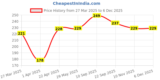 firstcry.com Kids Station Baby Safety Nylon Drawer Locks - Strong and Adhesive Child / Toddler / Infants Safety Locks for Drawers, Cabinets, Fridge and Cupboard - Baby Proofing Product - With 3M Adhesive Tape - Pack of 6 (Brown) kids station Price History Graph from 27 Mar 2025 to 5 Dec 2025