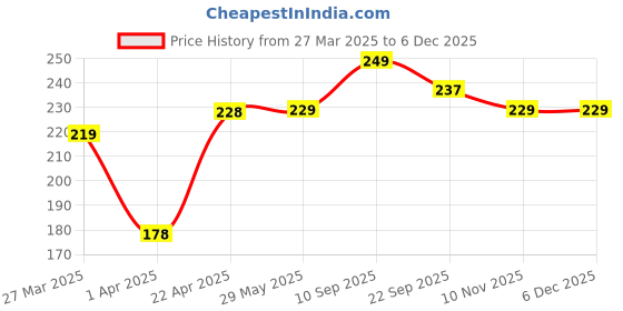 firstcry.com Kids Station Baby Safety Nylon Drawer Locks - Strong and Adhesive Child / Toddler / Infants Safety Locks for Drawers, Cabinets, Fridge and Cupboard - Baby Proofing Product - With 3M Adhesive Tape - Pack of 6 (Grey) kids station Price History Graph from 27 Mar 2025 to 5 Dec 2025