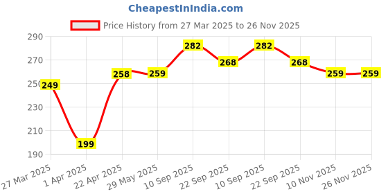 firstcry.com Kids Station Baby Safety Nylon Drawer Locks - Strong and Adhesive Child / Toddler / Infants Safety Locks for Drawers, Cabinets, Fridge and Cupboard - Baby Proofing Product - With 3M Adhesive Tape - Pack of 8 (White) kids station Price History Graph from 27 Mar 2025 to 26 Nov 2025