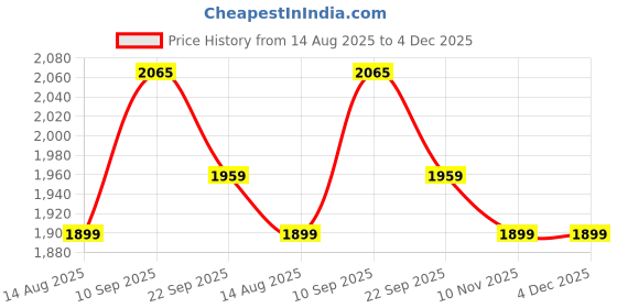 firstcry.com Kids Station Bed Rail (180 x 80 cm, 1 Side, Green, with Pocket) Patently Designed for Baby Safety kids station Price History Graph from 14 Aug 2025 to 4 Dec 2025