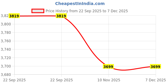 firstcry.com Kids Station Bed Safety Rail with Storage Pocket 2 Side, Pink (200 x 180 cm, Height 80 cm) Portable Bed Rail for Infant Safety (6.6ft x 6ft) Patently Crafted kids station Price History Graph from 22 Sep 2025 to 7 Dec 2025
