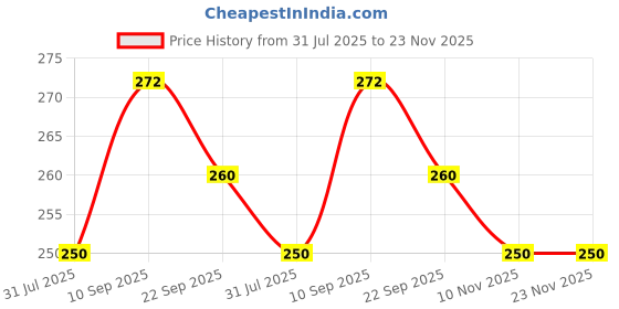 firstcry.com Kids Station Corner Guards for Baby Safety Pack of 10 L-Shape Rubber Protectors for Sharp Furniture Edges BPA Free (Beige) kids station Price History Graph from 31 Jul 2025 to 22 Nov 2025
