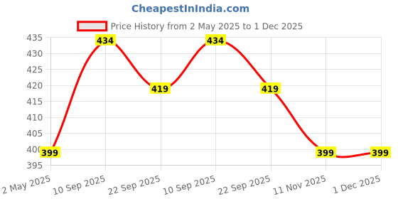 firstcry.com Kids Station Easy to Carry Silicone Baby Feeding Set - Bowl - Spoon - Make Mealtime Fun and Easy - Tableware Meal Utensils for Kids with Suction - Baby Feeding Product Set of 2 - Orange kids station Price History Graph from 2 May 2025 to 30 Nov 2025