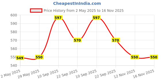 firstcry.com Kids Station Easy to Carry Silicone Baby Feeding Set - Bowl - Spoon - Make Mealtime Fun and Easy - Tableware Meal Utensils for Kids with Suction - Baby Feeding Product Set of 3 - Orange kids station Price History Graph from 2 May 2025 to 16 Nov 2025