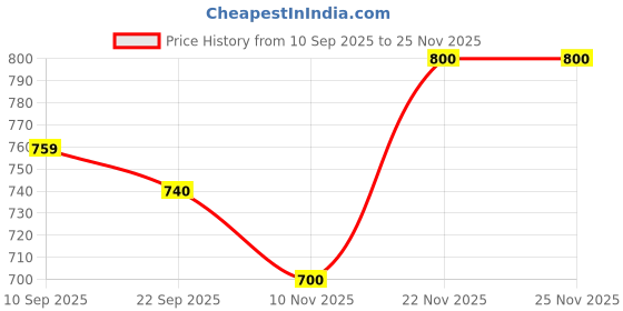 firstcry.com Kids Station Feeding Set 3 Piece Set (Plate, Spoon, Fork) Baby Feeding Essentials Orange kids station Price History Graph from 10 Sep 2025 to 25 Nov 2025
