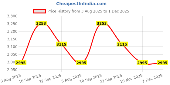 firstcry.com Kids Station Foldable Bed Rail Guard 2 Side, Grey (200 x 180 cm) Adjustable Height Baby Safety Barrier for King Size Bed (6.6ft x 6ft, Basic) kids station Price History Graph from 3 Aug 2025 to 30 Nov 2025