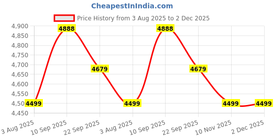 firstcry.com Kids Station Foldable Bed Rail Guard 3 Side, Green (192 x 180 cm) Adjustable Height Baby Safety Barrier for King Size Bed (6.3ft x 6ft, Basic) kids station Price History Graph from 3 Aug 2025 to 1 Dec 2025