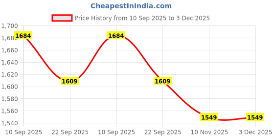firstcry.com Kids Station Foldable Bed Rail Guard for Kids & Toddlers 1 Side, Green (192 x 80 cm) Adjustable Height, Baby Safety Fence for King Size Bed (6.3ft, Basic) kids station Price History Graph from 10 Sep 2025 to 2 Dec 2025
