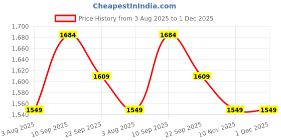 firstcry.com Kids Station Foldable Bed Rail Guard for Kids & Toddlers 1 Side, Pink (200 x 80 cm) Adjustable Height, Baby Safety Fence for King Size Bed (6.6ft*2.6ft, Basic) kids station Price History Graph from 3 Aug 2025 to 1 Dec 2025