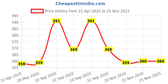 firstcry.com Kids Station Furniture Edge Guard and Corner Protector Combo Packs - Pre-Taped Corner Guards, Non-Toxic - Baby Proofing & Child Safety - 2m Edge Guard, Pack of 4 Corner Guards - Density 60g/m, Thick 3cm (Brown) kids station Price History Graph from 22 Apr 2025 to 25 Nov 2025