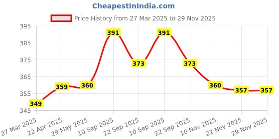 firstcry.com Kids Station Furniture Edge Guard and Corner Protector Combo Packs - Pre-Taped Corner Guards, Non-Toxic - Baby Proofing & Child Safety - 2m Edge Guard, Pack of 4 Corner Guards - U shaped, Thick 3cm (Off-White) kids station Price History Graph from 27 Mar 2025 to 28 Nov 2025